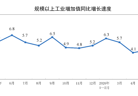 2026年5月份規模以上工業增加值增長4.5%